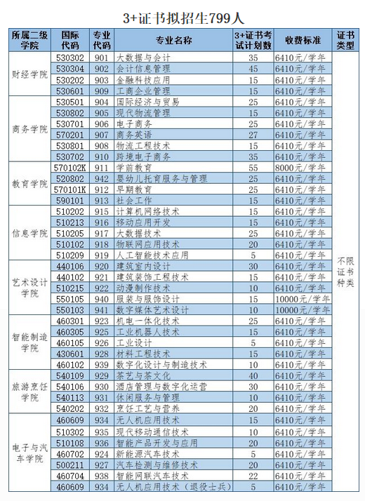 2023年惠州城市职业学院3+证书(高职高考)招生计划