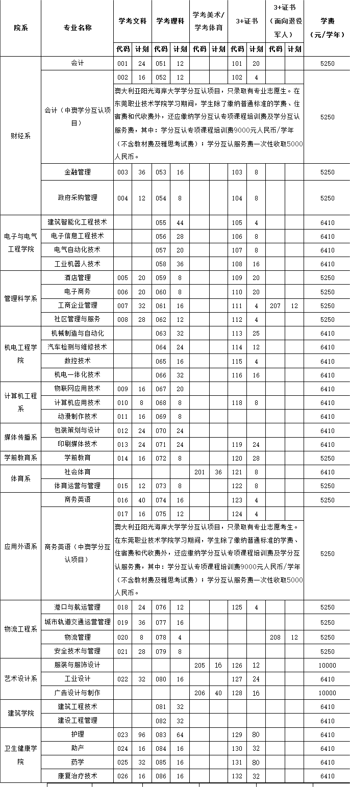 2020年东莞职业技术学院3+证书(高职高考)招生计划