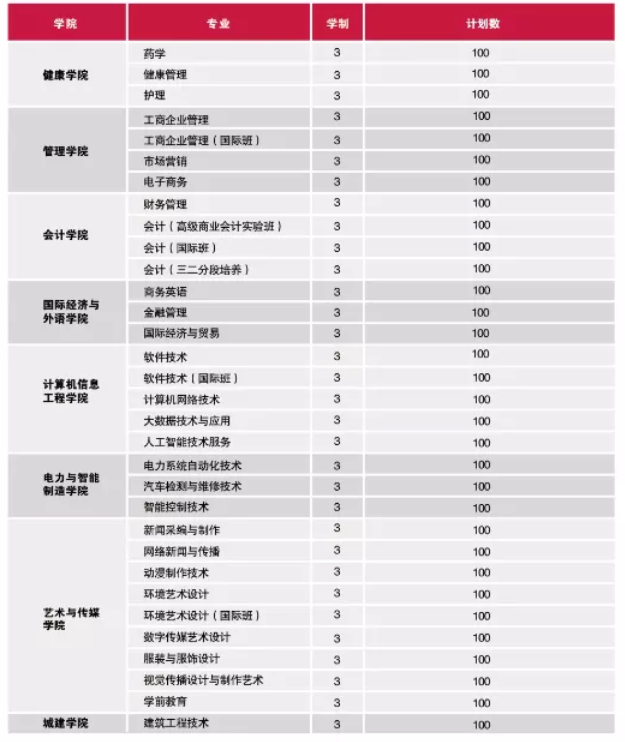 2021年广州华立科技职业学院3+证书(高职高考)招生计划
