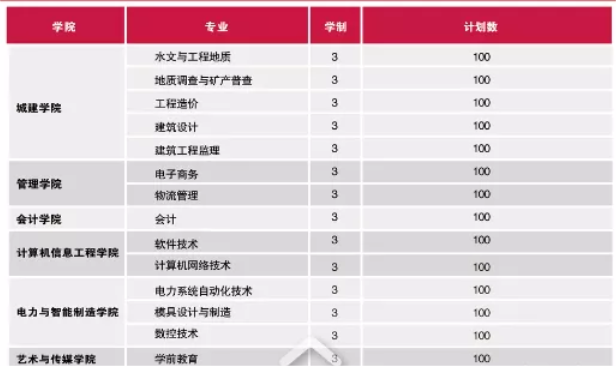 2021年广州华立科技职业学院3+证书(高职高考)招生计划