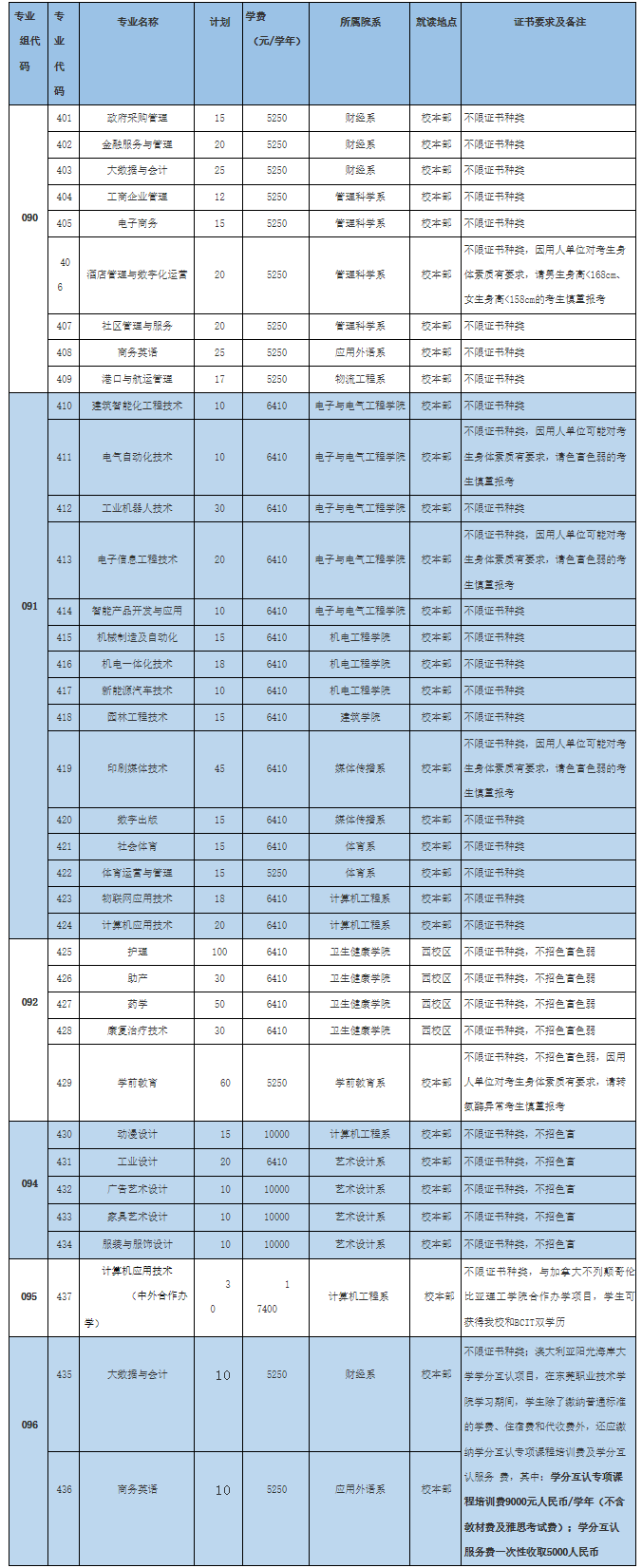 2021年东莞职业技术学院3+高考招生计划