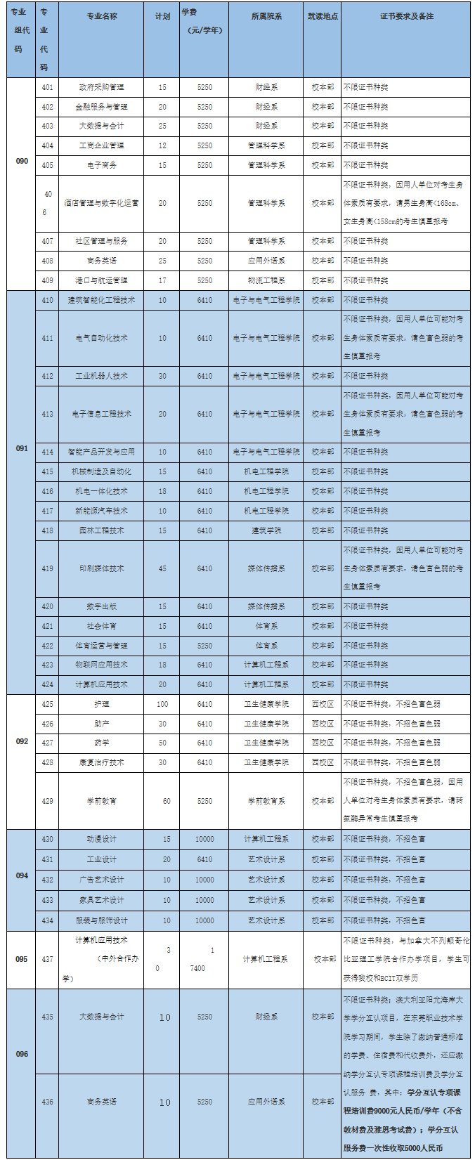 2021年东莞职业技术学院3+证书(高职高考)招生计划