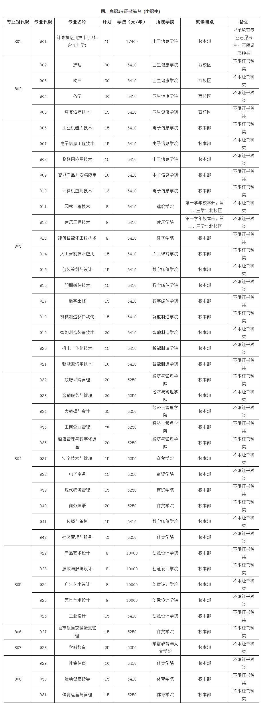 2020年东莞职业技术学院3+证书(高职高考)招生计划