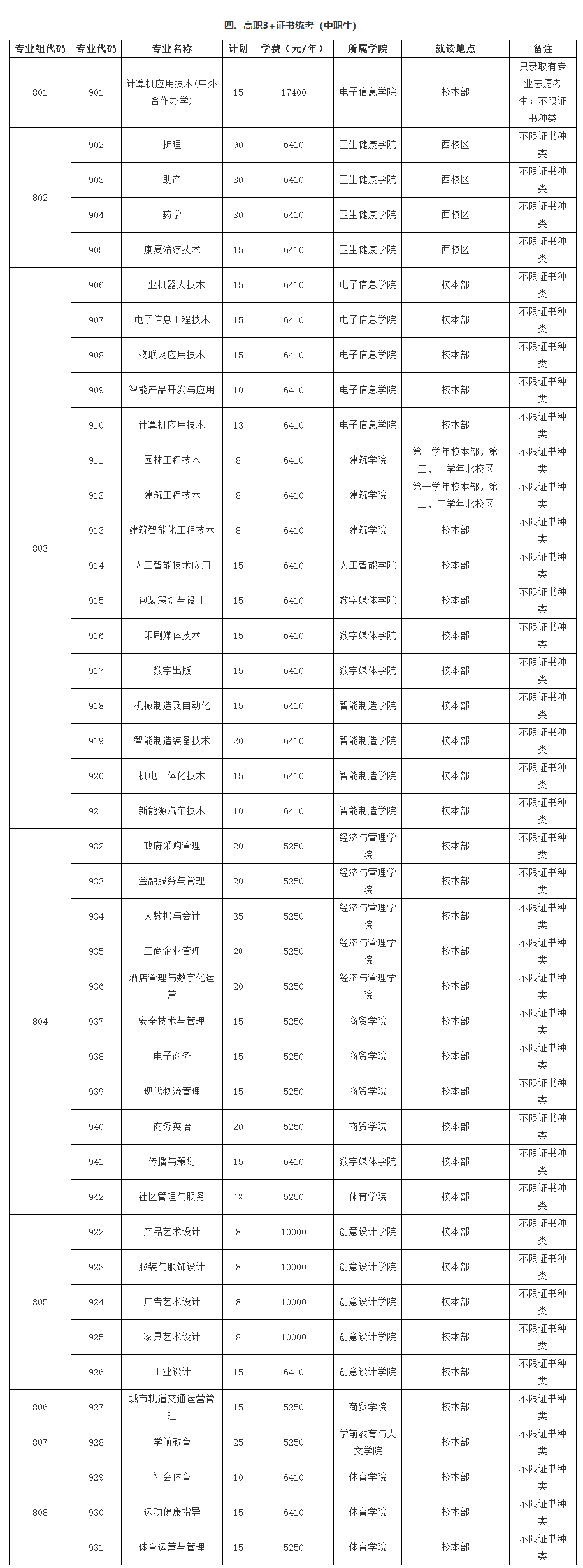 2022年东莞职业技术学院3+证书(高职高考)招生计划