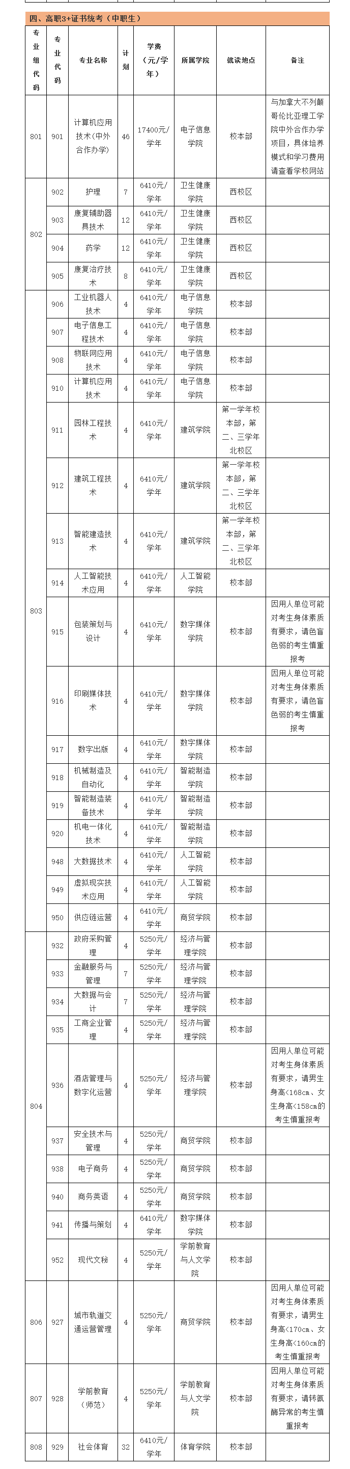 2023年东莞职业技术学院3+证书(高职高考)招生计划