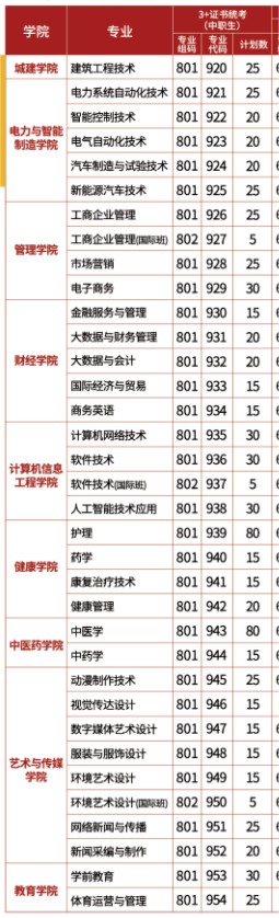 2022年广州华立科技职业学院3+证书(高职高考)招生计划