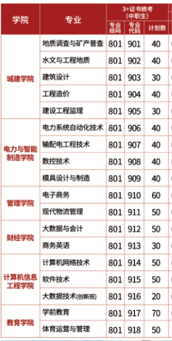 2022年广州华立科技职业学院3+证书(高职高考)招生计划