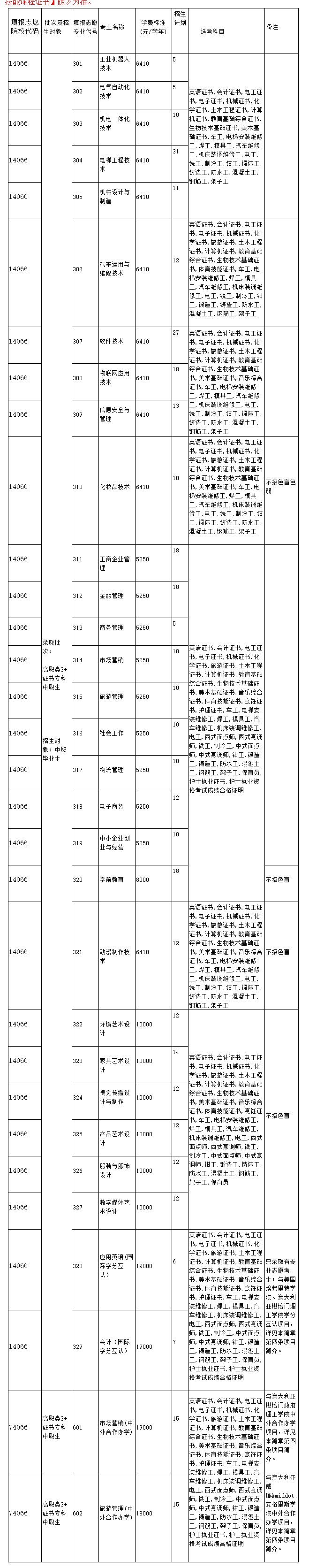 2020年中山职业技术学院3+证书(高职高考)招生计划