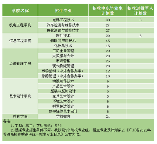 2021年中山职业技术学院3+证书(高职高考)招生计划