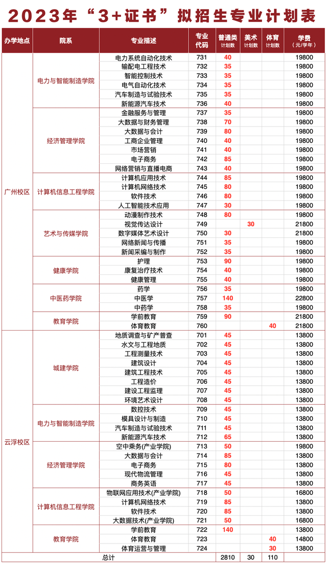 2023年广州华立科技职业学院3+证书(高职高考)招生计划