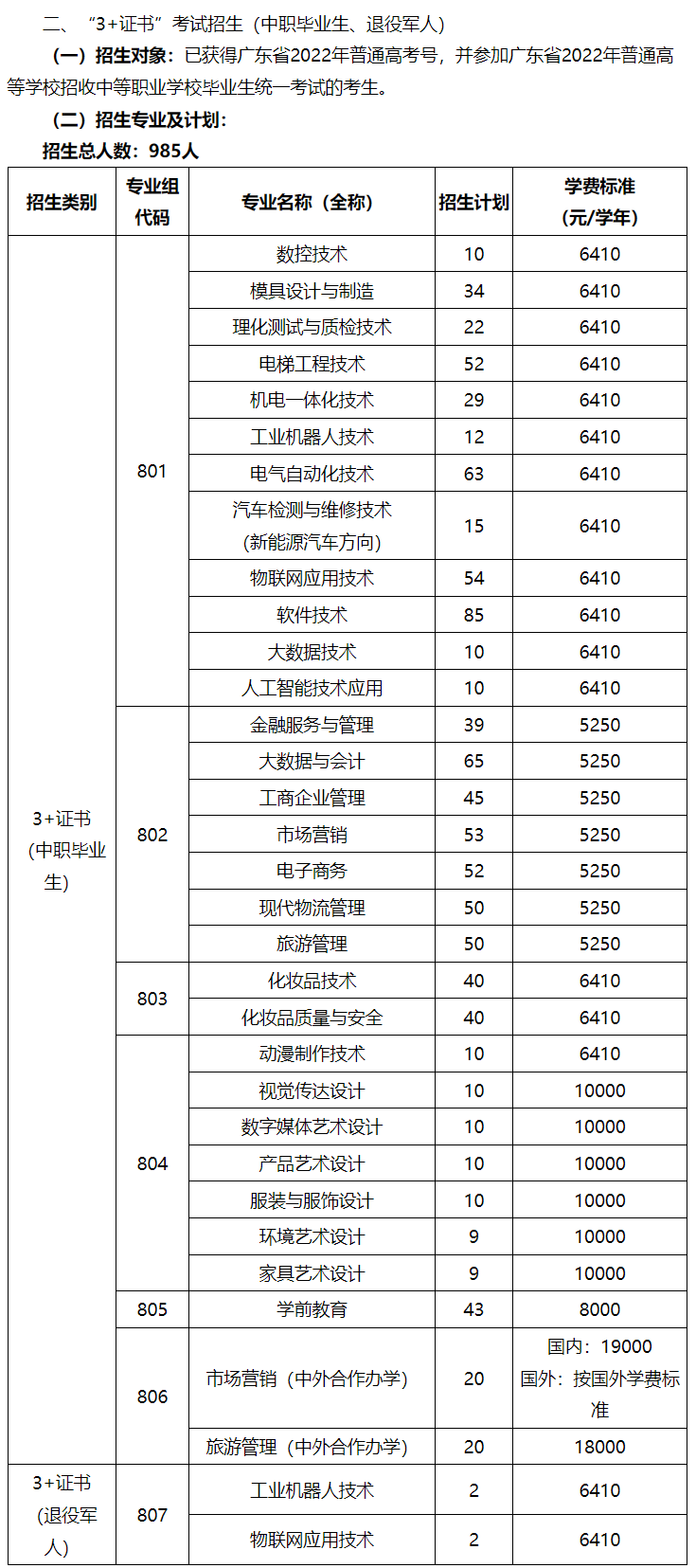 2022年中山职业技术学院3+证书(高职高考)招生计划