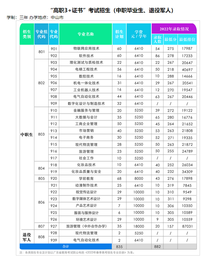 2023年中山职业技术学院3+证书(高职高考)招生计划