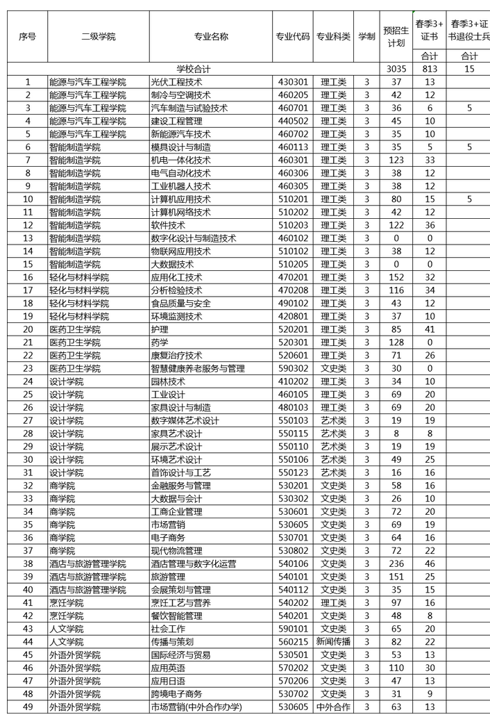 2021年顺德职业技术学院3+证书(高职高考)招生计划