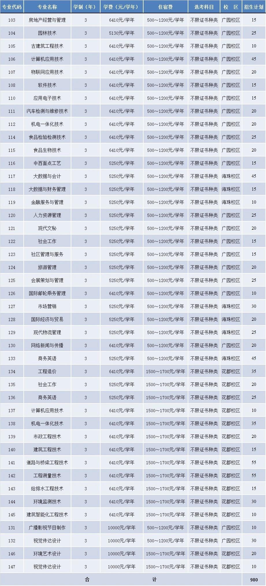 2021年广州城市职业学院3+证书(高职高考)招生计划
