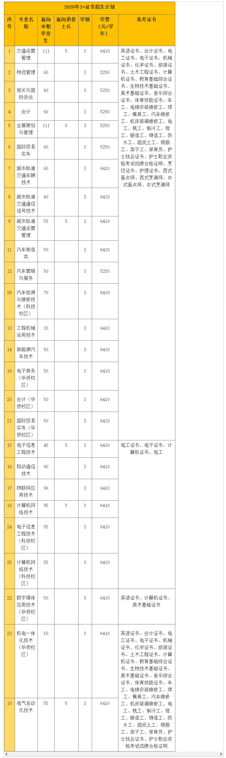 2020年广东交通职业技术学院3+证书(高职高考)招生计划