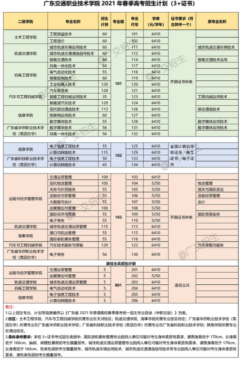 2021年广东交通职业技术学院3+证书(高职高考)招生计划
