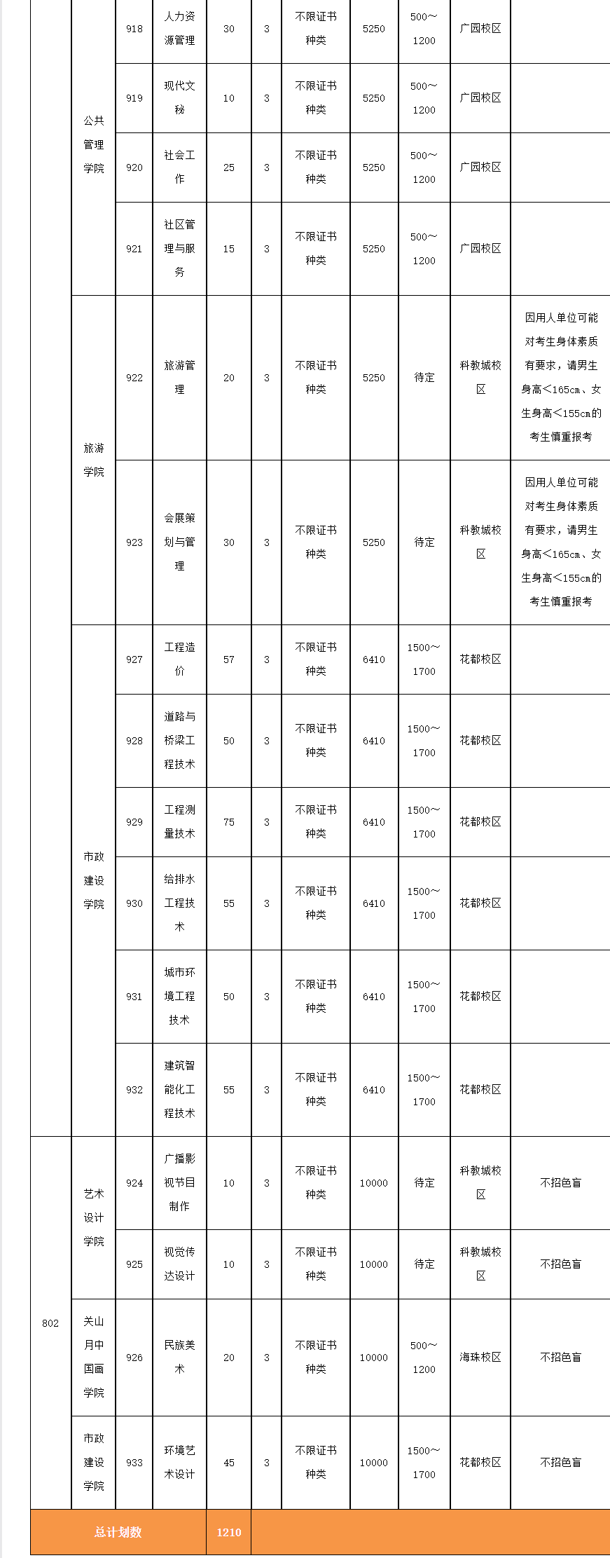 2023年广州城市职业学院3+证书(高职高考)招生计划