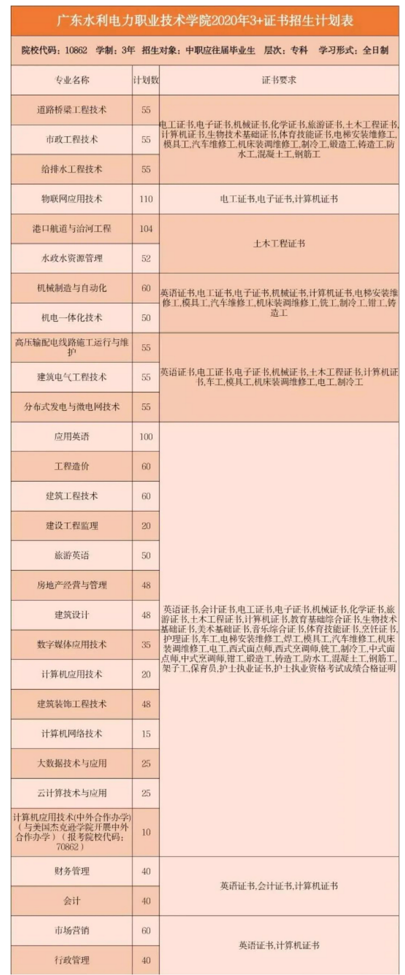 2020年广东水利电力职业技术学院3+证书(高职高考)招生计划