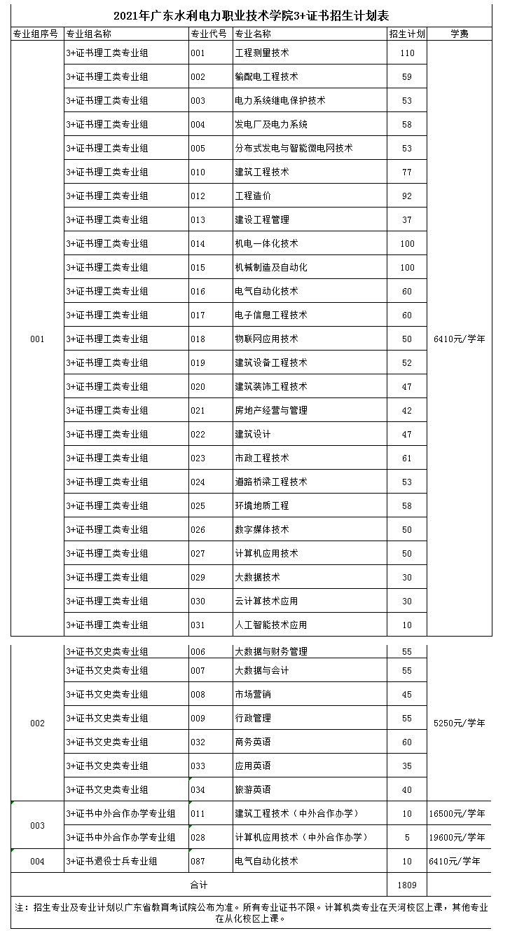 2021年广东水利电力职业技术学院3+证书(高职高考)招生计划