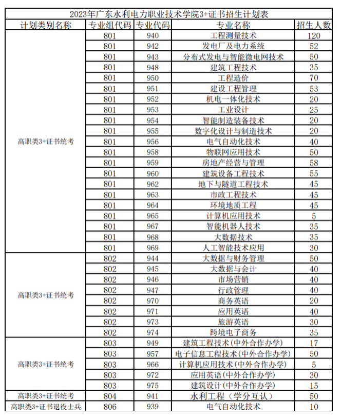 2023年广东水利电力职业技术学院3+证书(高职高考)招生计划