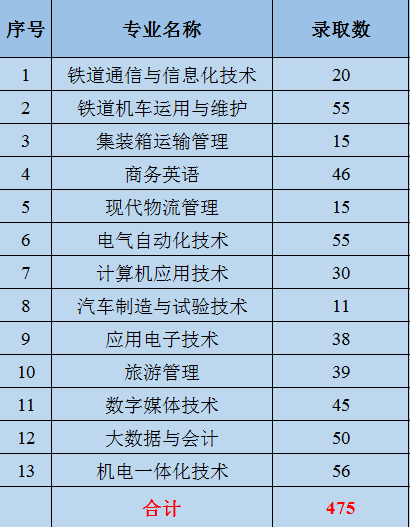 2021年广州铁路职业技术学院3+证书(高职高考)招生计划