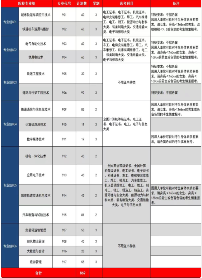 2022年广州铁路职业技术学院3+证书(高职高考)招生计划