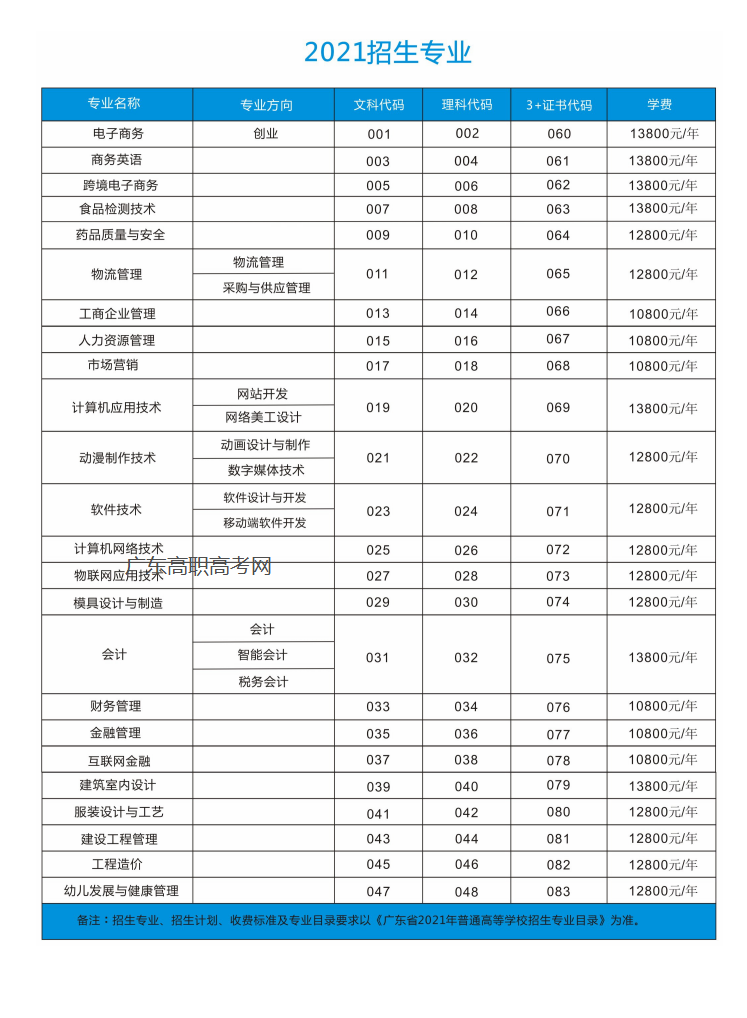 2021年潮汕职业技术学院3+证书(高职高考)招生计划