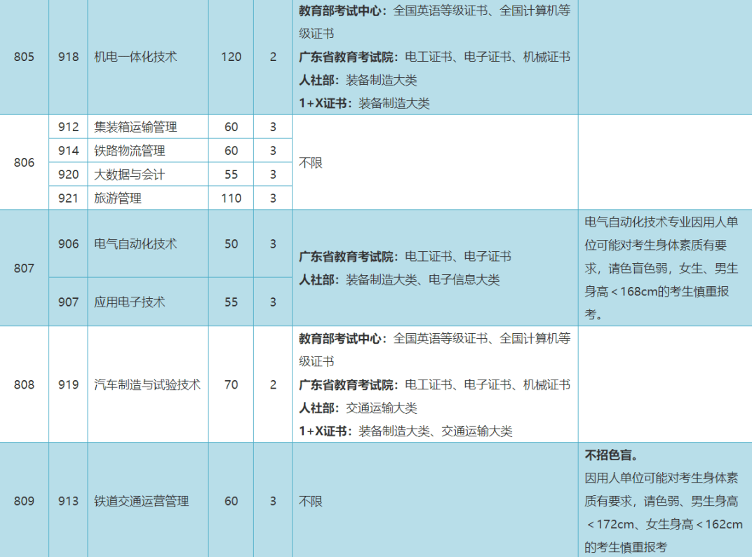 2023年广州铁路职业技术学院3+证书(高职高考)招生计划
