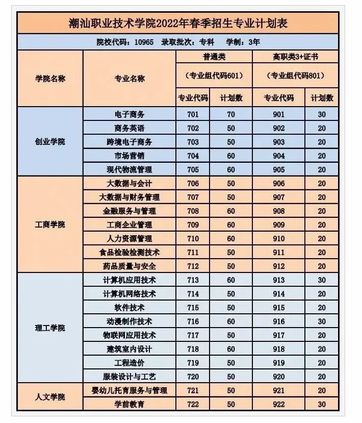 2022年潮汕职业技术学院3+证书(高职高考)招生计划