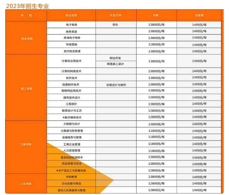 2023年潮汕职业技术学院3+证书(高职高考)招生计划