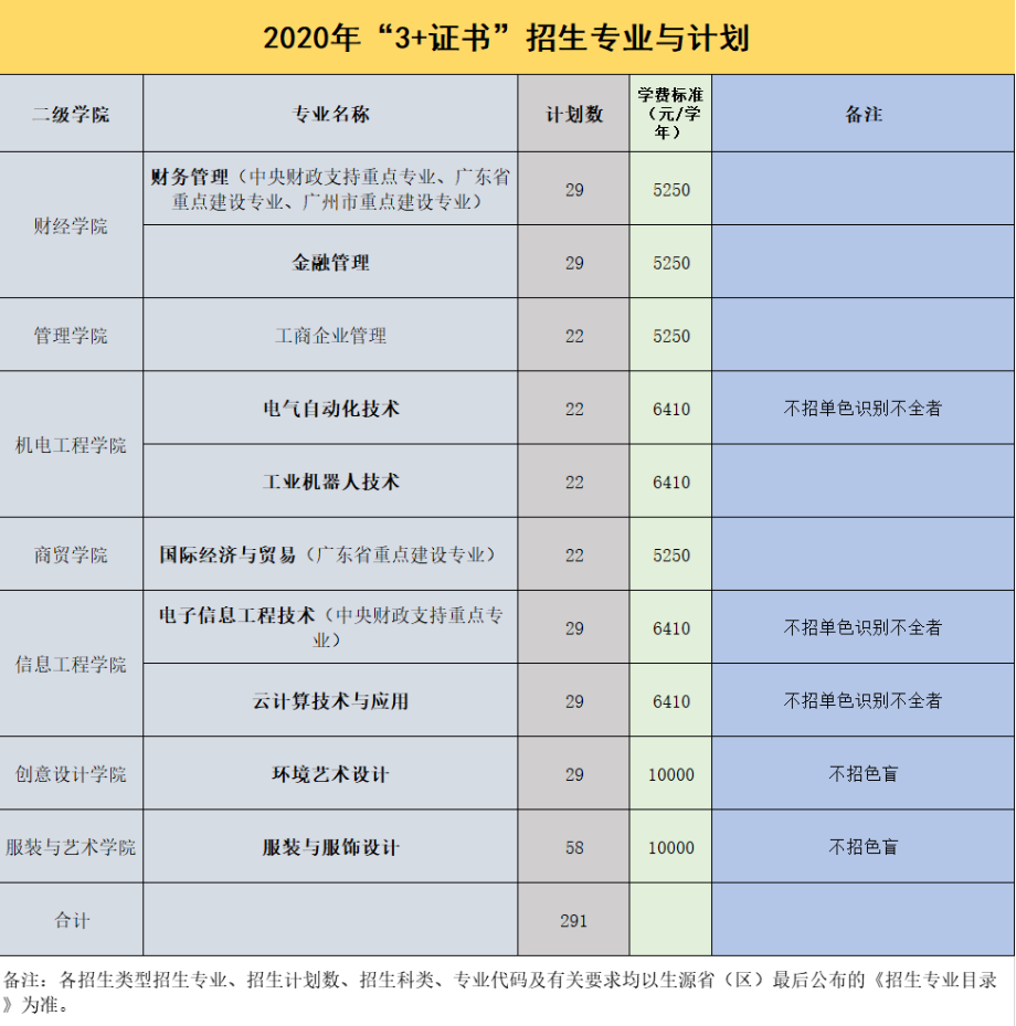 2020年广州科技贸易职业学院3+证书(高职高考)招生计划