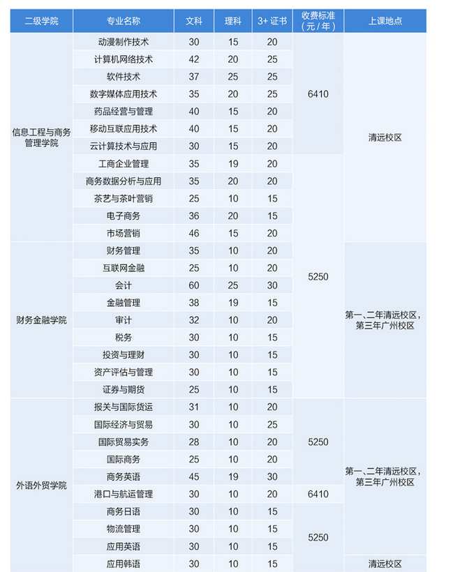 2020年广东南华工商职业学院3+证书(高职高考)招生计划