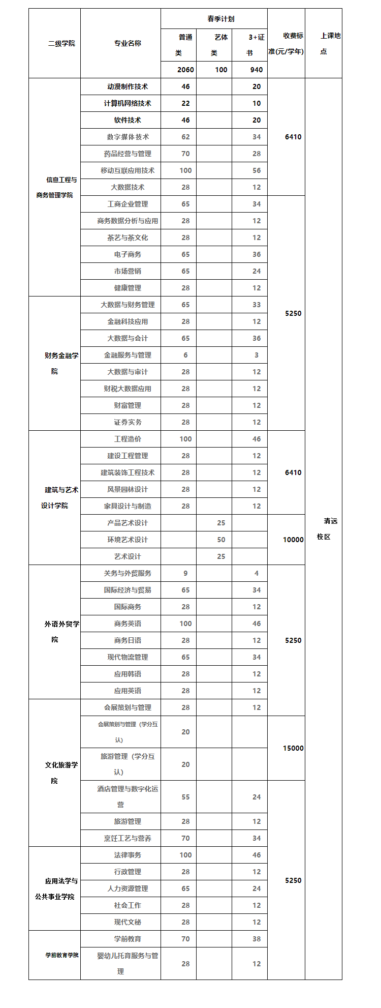 2021年广东南华工商职业学院3+证书(高职高考)招生计划