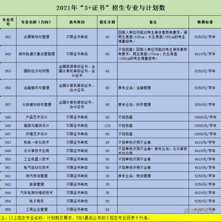 2021年广州科技贸易职业学院3+证书(高职高考)招生计划