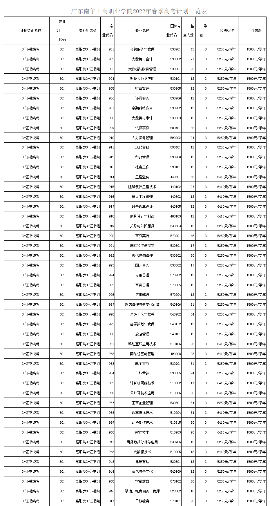2022年广东南华工商职业学院3+证书(高职高考)招生计划