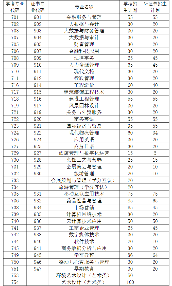 2023年广东南华工商职业学院3+证书(高职高考)招生计划