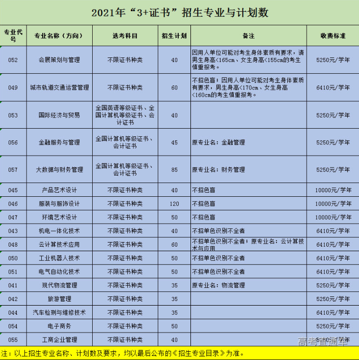 2022年广州科技贸易职业学院3+证书(高职高考)招生计划