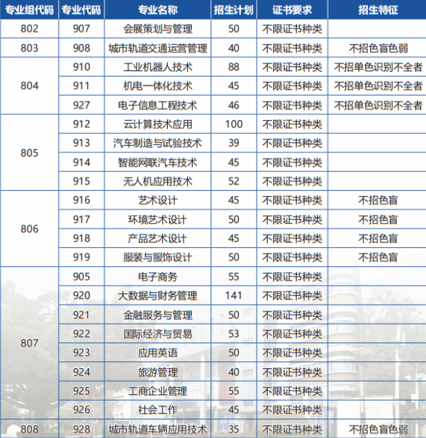2023年广州科技贸易职业学院3+证书(高职高考)招生计划