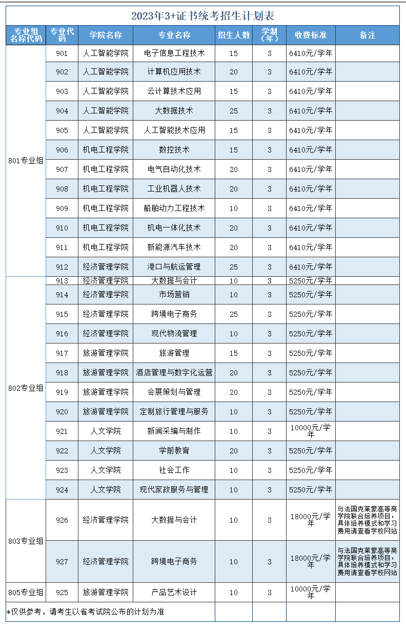 2023年珠海城市职业技术学院3+证书(高职高考)招生计划