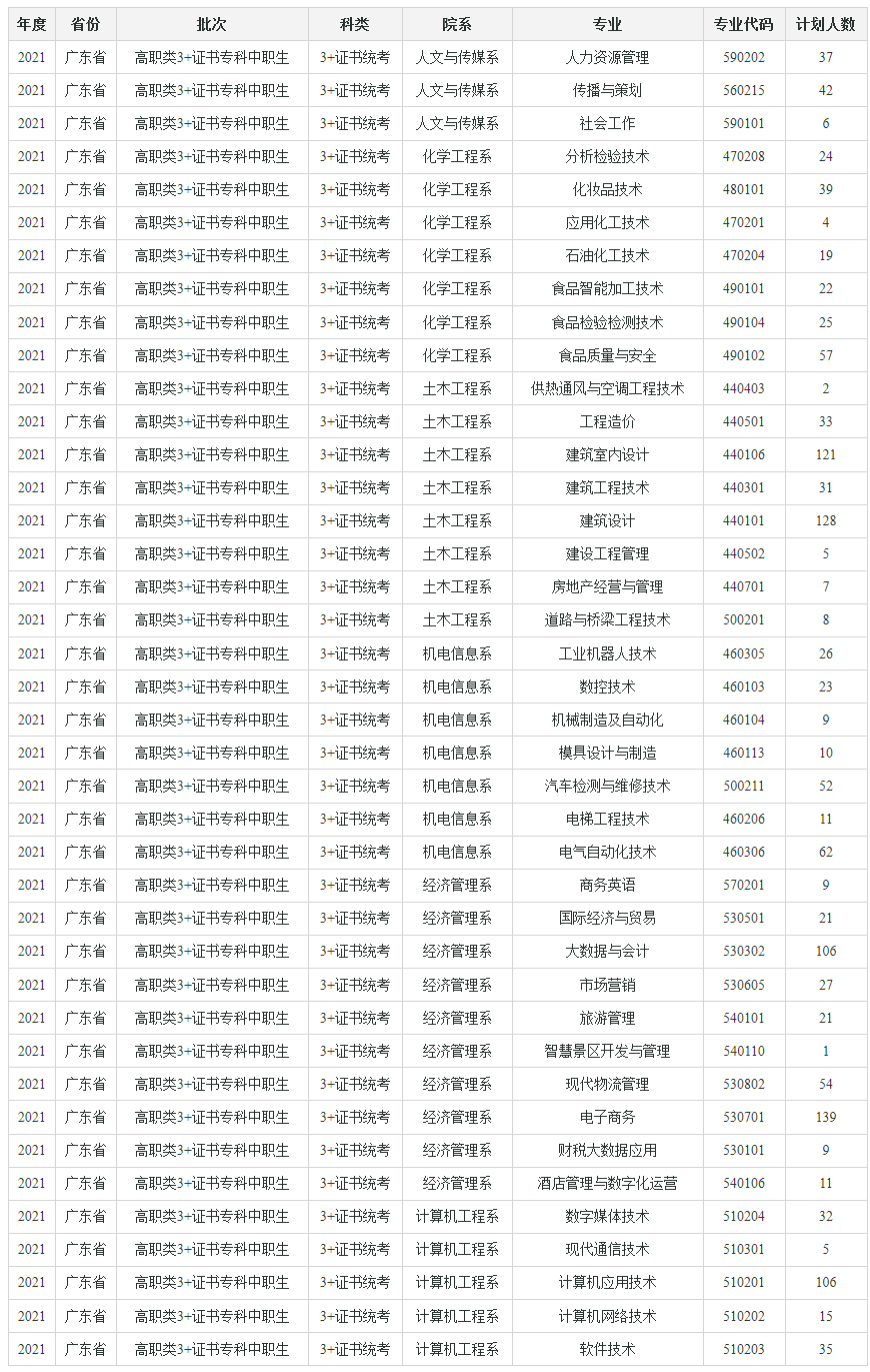 2021年茂名职业技术学院3+证书(高职高考)招生计划