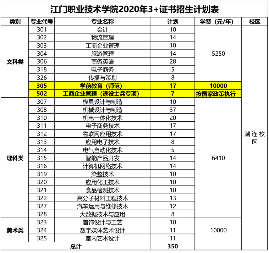 2021年江门职业技术学院3+证书(高职高考)招生计划