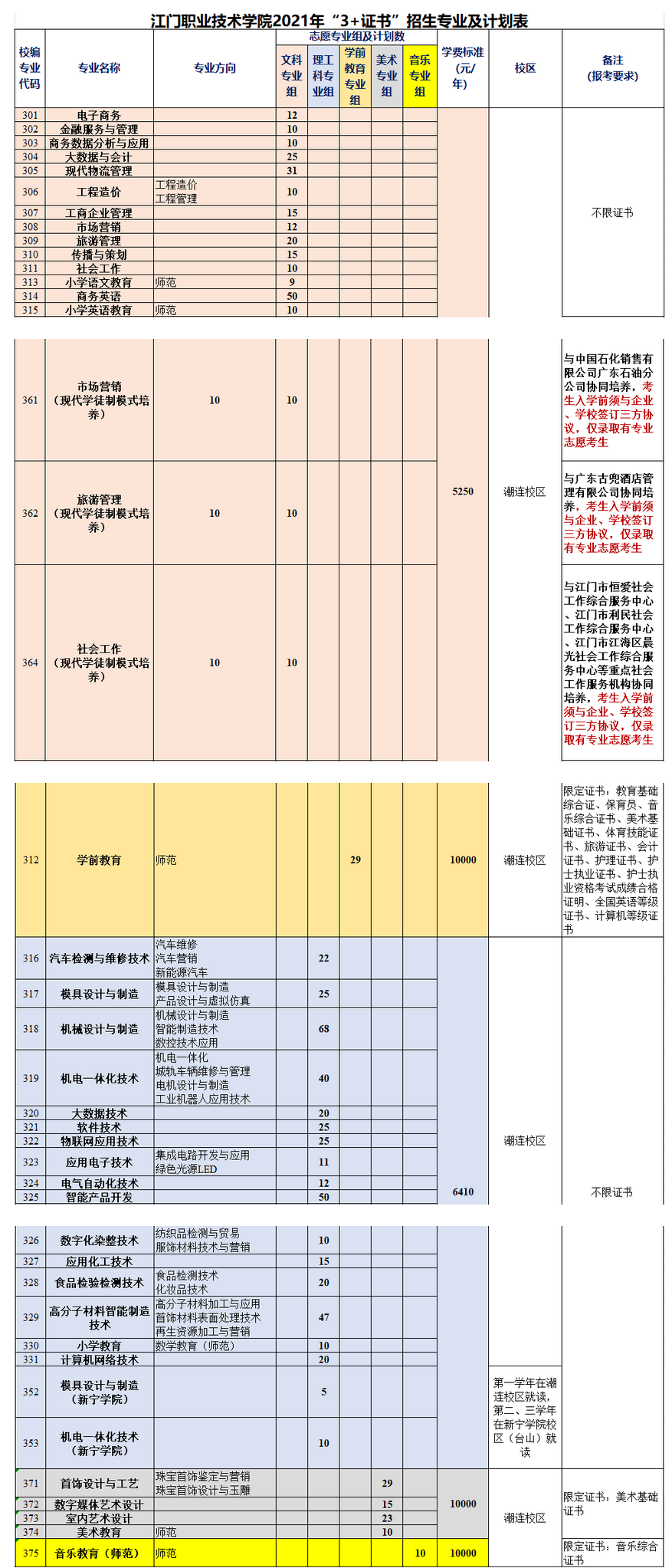 2021年江门职业技术学院3+证书(高职高考)招生计划