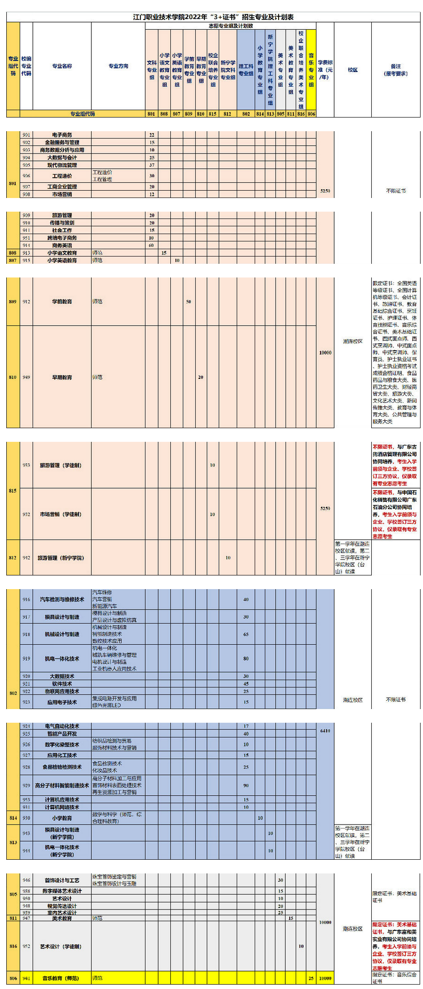 2022年江门职业技术学院3+证书(高职高考)招生计划