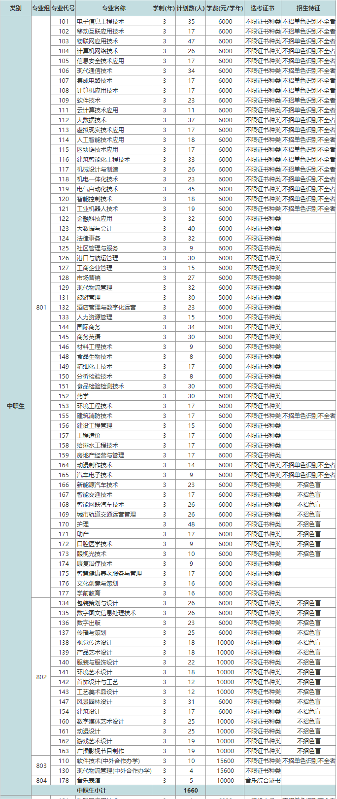 2021年深圳职业技术大学3+证书(高职高考)招生计划