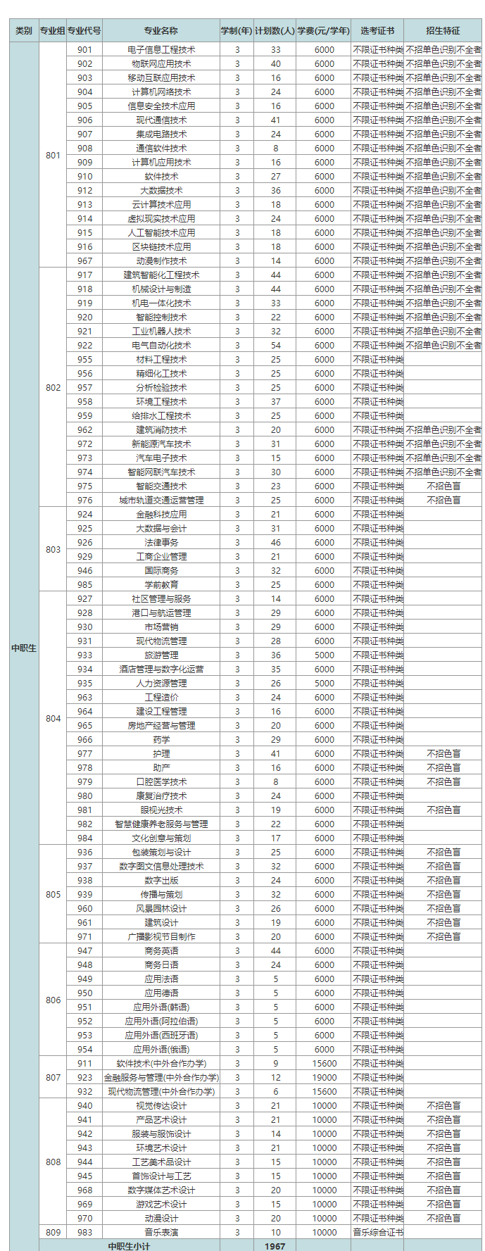 深圳职业技术大学3+证书高职高考招生专业以及招生人数详细