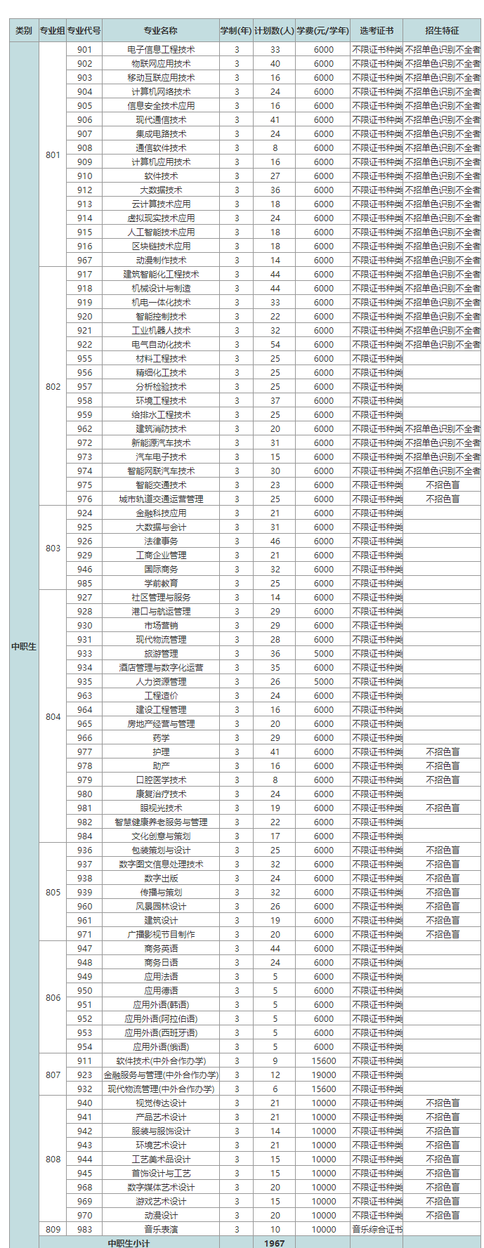 2022年深圳职业技术大学3+证书(高职高考)招生计划