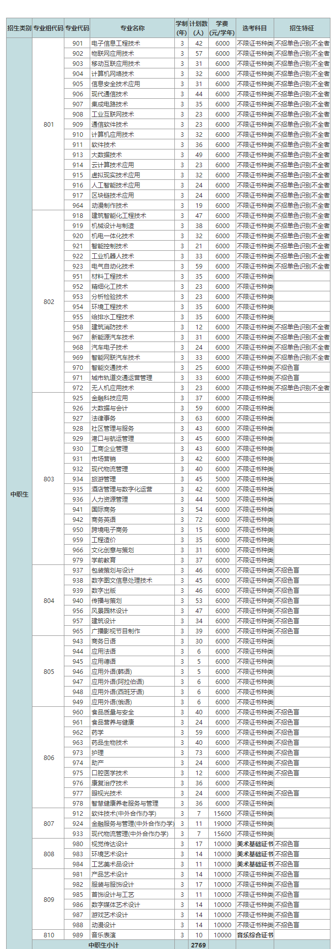 深圳职业技术大学3+证书高职高考招生专业以及招生人数详细