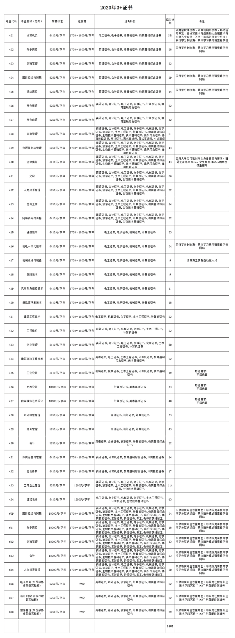 2020年广东科学技术职业学院3+证书(高职高考)招生计划