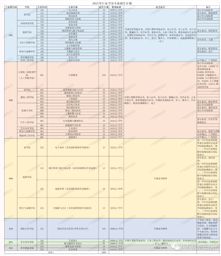 2021年广东科学技术职业学院3+证书(高职高考)招生计划