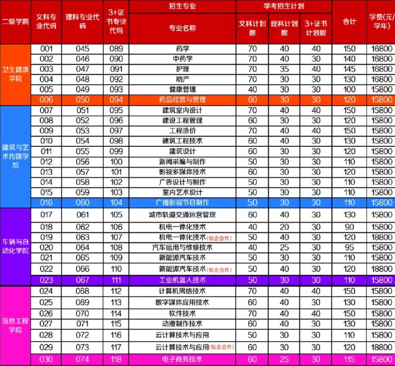 2020年广州华夏职业学院3+证书(高职高考)招生计划